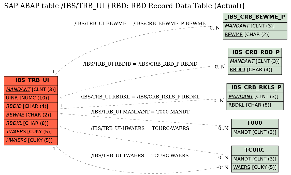 E-R Diagram for table /IBS/TRB_UI (RBD: RBD Record Data Table (Actual))