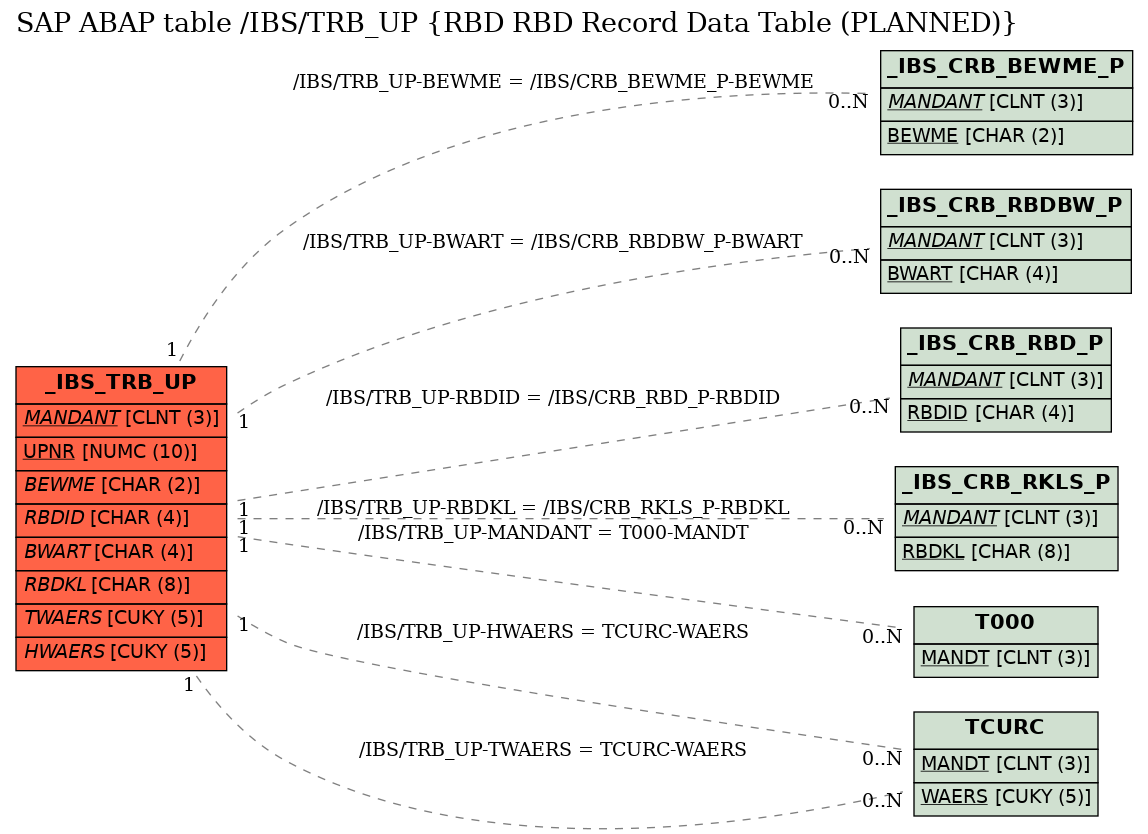 E-R Diagram for table /IBS/TRB_UP (RBD RBD Record Data Table (PLANNED))