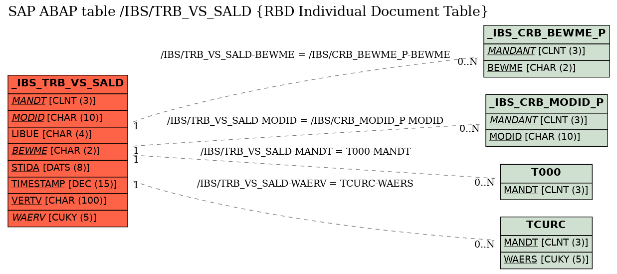 E-R Diagram for table /IBS/TRB_VS_SALD (RBD Individual Document Table)