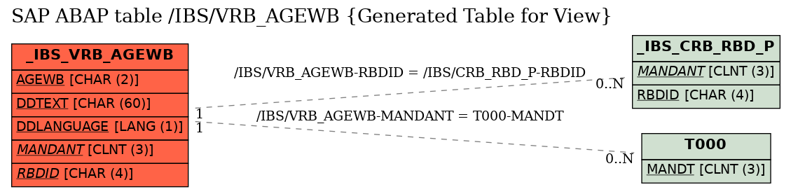 E-R Diagram for table /IBS/VRB_AGEWB (Generated Table for View)