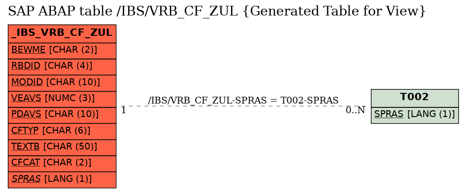 E-R Diagram for table /IBS/VRB_CF_ZUL (Generated Table for View)