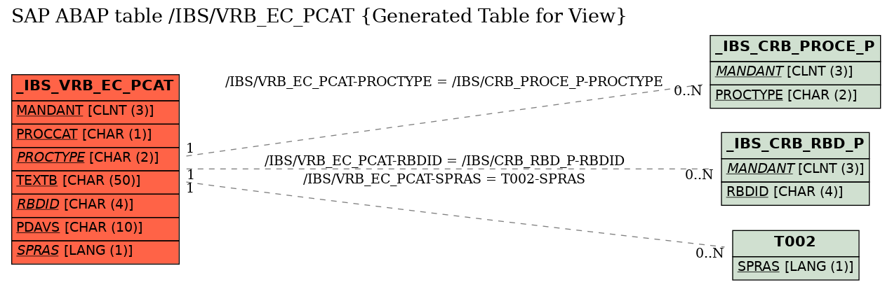 E-R Diagram for table /IBS/VRB_EC_PCAT (Generated Table for View)