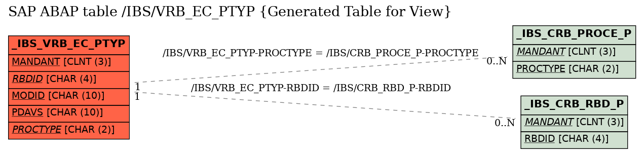 E-R Diagram for table /IBS/VRB_EC_PTYP (Generated Table for View)