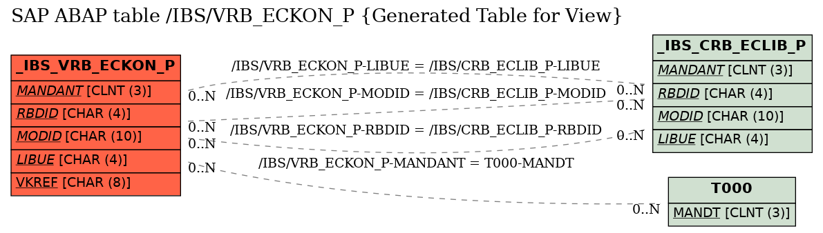 E-R Diagram for table /IBS/VRB_ECKON_P (Generated Table for View)