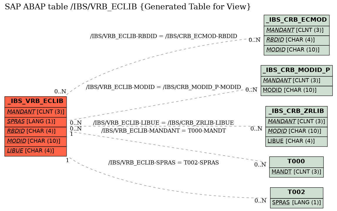 E-R Diagram for table /IBS/VRB_ECLIB (Generated Table for View)