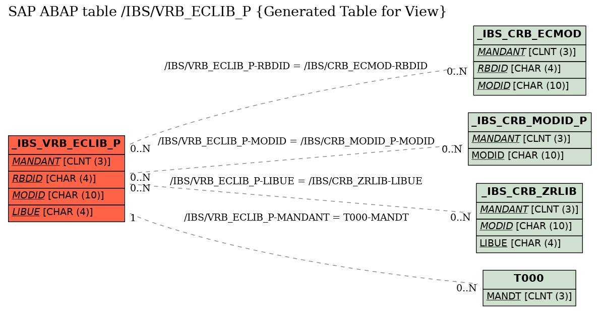 E-R Diagram for table /IBS/VRB_ECLIB_P (Generated Table for View)