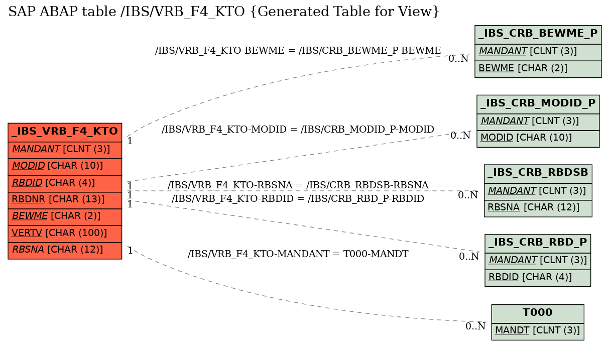 E-R Diagram for table /IBS/VRB_F4_KTO (Generated Table for View)