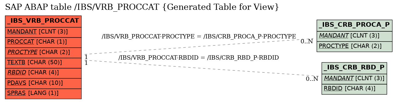 E-R Diagram for table /IBS/VRB_PROCCAT (Generated Table for View)