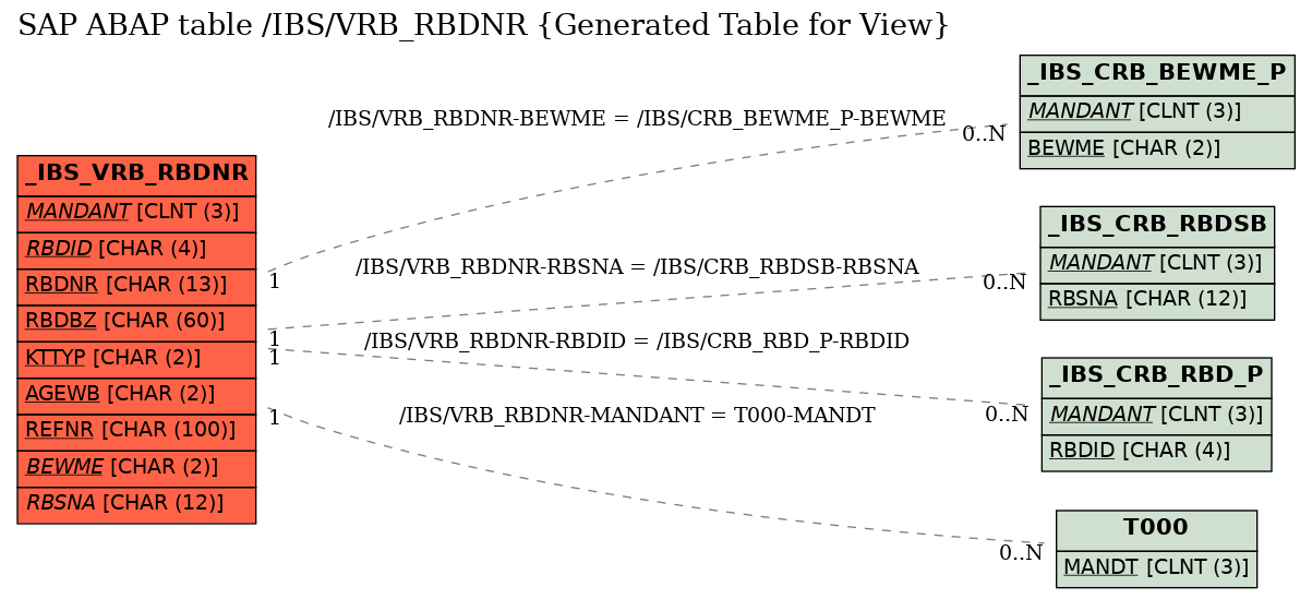 E-R Diagram for table /IBS/VRB_RBDNR (Generated Table for View)