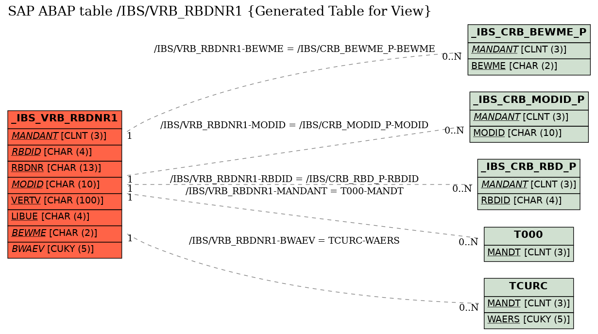 E-R Diagram for table /IBS/VRB_RBDNR1 (Generated Table for View)