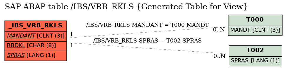 E-R Diagram for table /IBS/VRB_RKLS (Generated Table for View)