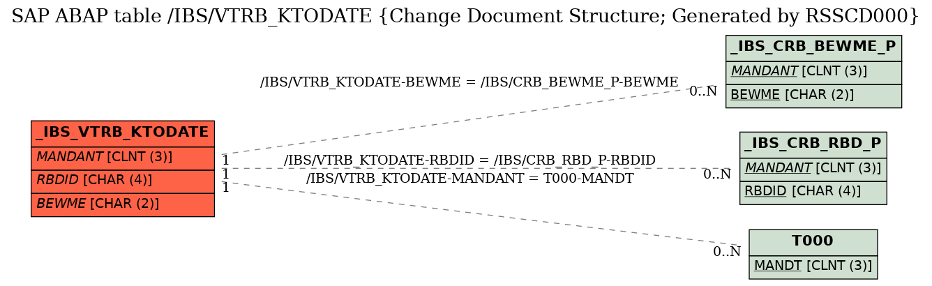 E-R Diagram for table /IBS/VTRB_KTODATE (Change Document Structure; Generated by RSSCD000)