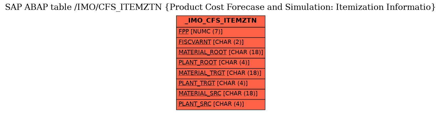 E-R Diagram for table /IMO/CFS_ITEMZTN (Product Cost Forecase and Simulation: Itemization Informatio)