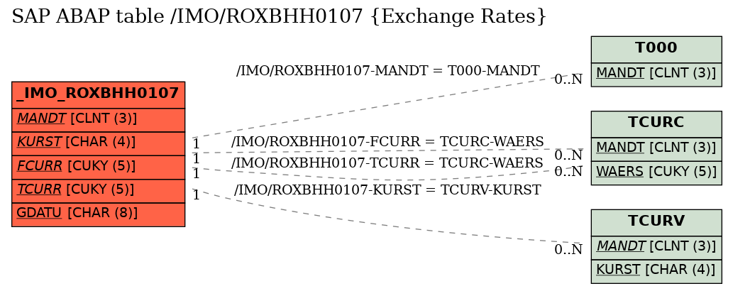 E-R Diagram for table /IMO/ROXBHH0107 (Exchange Rates)