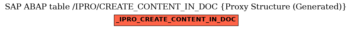 E-R Diagram for table /IPRO/CREATE_CONTENT_IN_DOC (Proxy Structure (Generated))