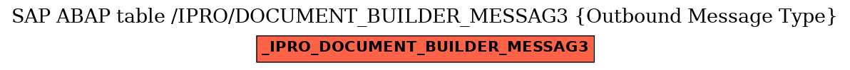 E-R Diagram for table /IPRO/DOCUMENT_BUILDER_MESSAG3 (Outbound Message Type)