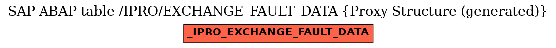 E-R Diagram for table /IPRO/EXCHANGE_FAULT_DATA (Proxy Structure (generated))