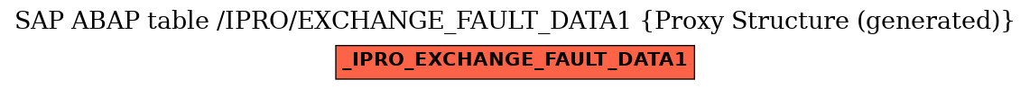 E-R Diagram for table /IPRO/EXCHANGE_FAULT_DATA1 (Proxy Structure (generated))