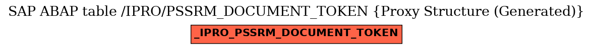 E-R Diagram for table /IPRO/PSSRM_DOCUMENT_TOKEN (Proxy Structure (Generated))