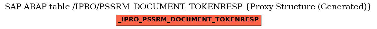 E-R Diagram for table /IPRO/PSSRM_DOCUMENT_TOKENRESP (Proxy Structure (Generated))