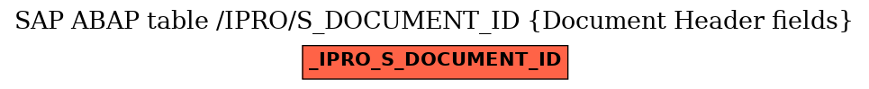 E-R Diagram for table /IPRO/S_DOCUMENT_ID (Document Header fields)