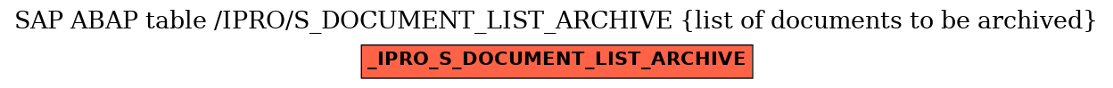 E-R Diagram for table /IPRO/S_DOCUMENT_LIST_ARCHIVE (list of documents to be archived)
