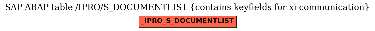 E-R Diagram for table /IPRO/S_DOCUMENTLIST (contains keyfields for xi communication)