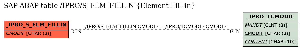 E-R Diagram for table /IPRO/S_ELM_FILLIN (Element Fill-in)