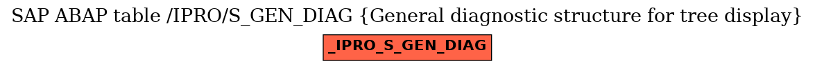 E-R Diagram for table /IPRO/S_GEN_DIAG (General diagnostic structure for tree display)