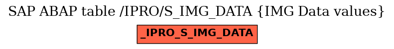 E-R Diagram for table /IPRO/S_IMG_DATA (IMG Data values)