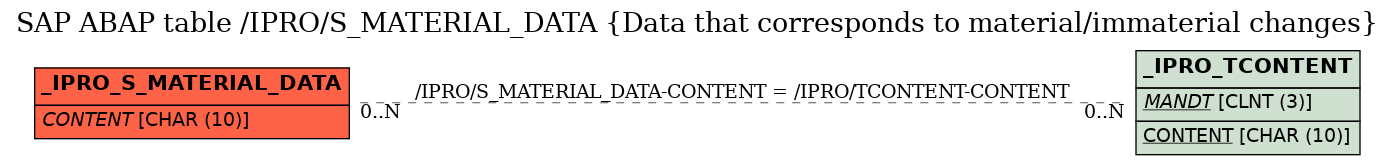 E-R Diagram for table /IPRO/S_MATERIAL_DATA (Data that corresponds to material/immaterial changes)