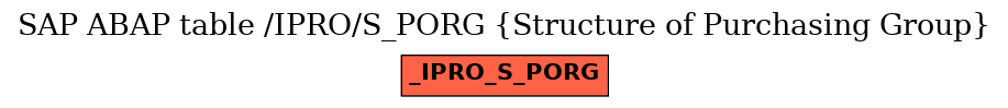 E-R Diagram for table /IPRO/S_PORG (Structure of Purchasing Group)