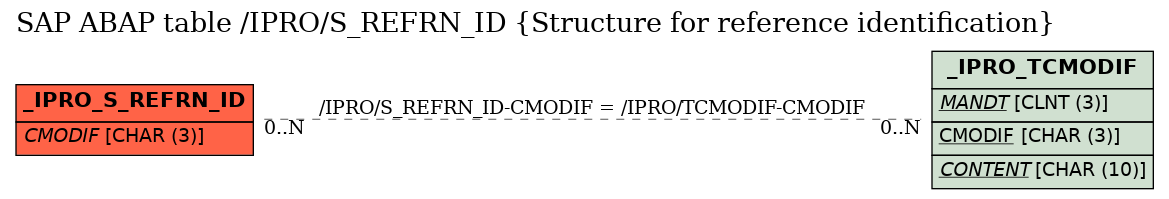 E-R Diagram for table /IPRO/S_REFRN_ID (Structure for reference identification)