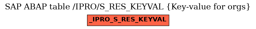 E-R Diagram for table /IPRO/S_RES_KEYVAL (Key-value for orgs)