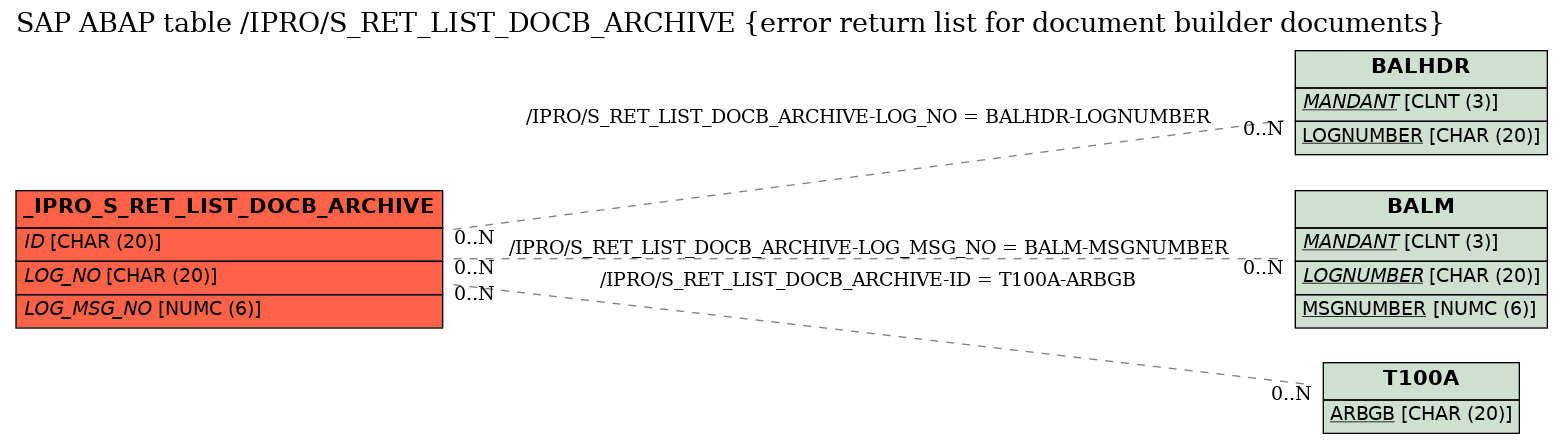 E-R Diagram for table /IPRO/S_RET_LIST_DOCB_ARCHIVE (error return list for document builder documents)