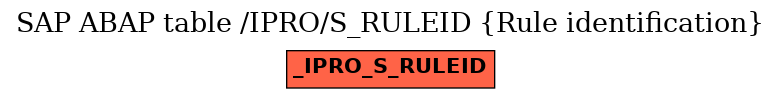 E-R Diagram for table /IPRO/S_RULEID (Rule identification)