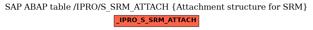E-R Diagram for table /IPRO/S_SRM_ATTACH (Attachment structure for SRM)