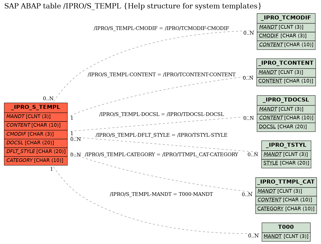 E-R Diagram for table /IPRO/S_TEMPL (Help structure for system templates)