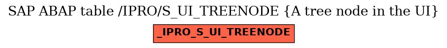 E-R Diagram for table /IPRO/S_UI_TREENODE (A tree node in the UI)