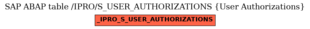 E-R Diagram for table /IPRO/S_USER_AUTHORIZATIONS (User Authorizations)