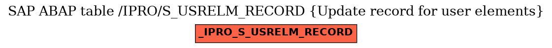 E-R Diagram for table /IPRO/S_USRELM_RECORD (Update record for user elements)