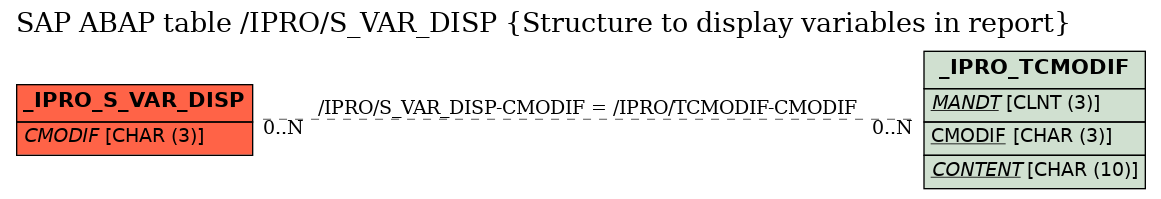 E-R Diagram for table /IPRO/S_VAR_DISP (Structure to display variables in report)