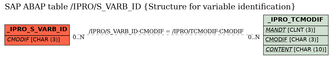 E-R Diagram for table /IPRO/S_VARB_ID (Structure for variable identification)