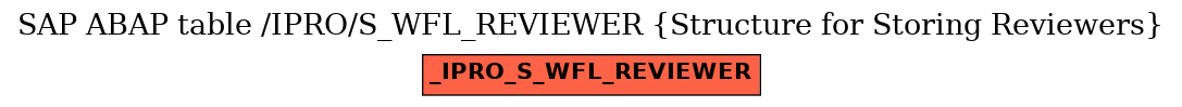 E-R Diagram for table /IPRO/S_WFL_REVIEWER (Structure for Storing Reviewers)