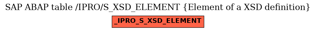E-R Diagram for table /IPRO/S_XSD_ELEMENT (Element of a XSD definition)