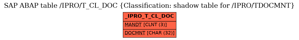 E-R Diagram for table /IPRO/T_CL_DOC (Classification: shadow table for /IPRO/TDOCMNT)