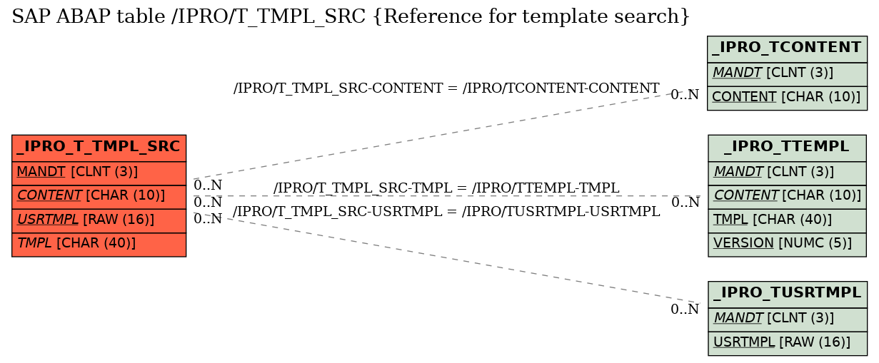 E-R Diagram for table /IPRO/T_TMPL_SRC (Reference for template search)