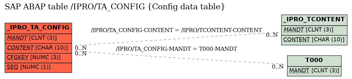 E-R Diagram for table /IPRO/TA_CONFIG (Config data table)