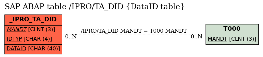 E-R Diagram for table /IPRO/TA_DID (DataID table)