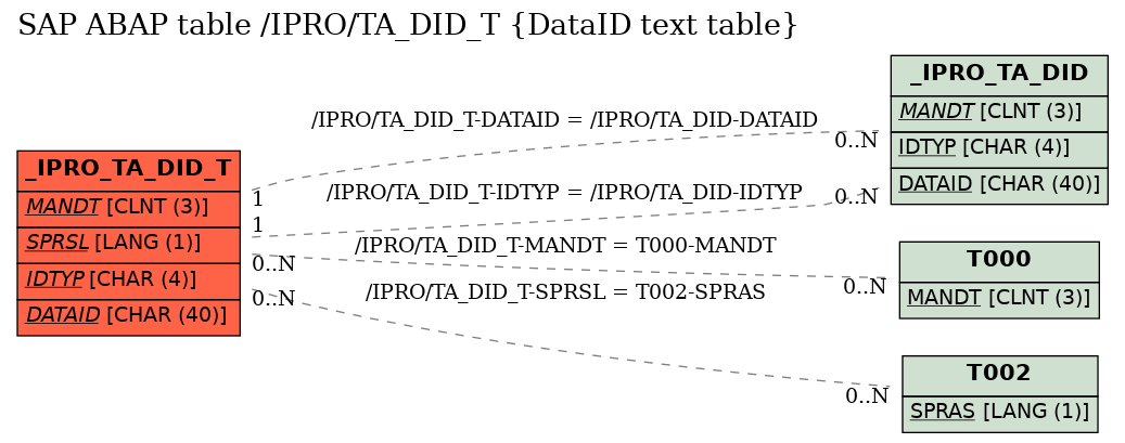 E-R Diagram for table /IPRO/TA_DID_T (DataID text table)